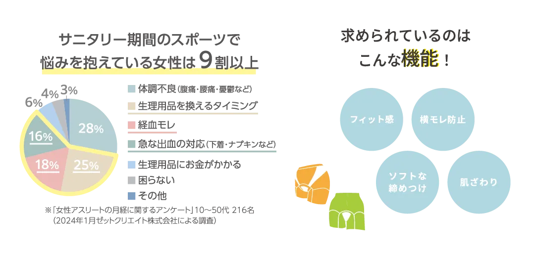 サニタリー期間のスポーツで悩みを抱えている女性は9割以上。求められているのはフィット感、横モレ防止、ソフトな締めつけ、肌ざわり