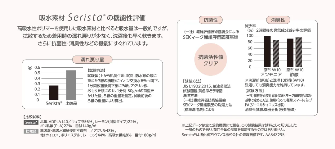 吸水素材 高機能不織布 Serista の機能性評価