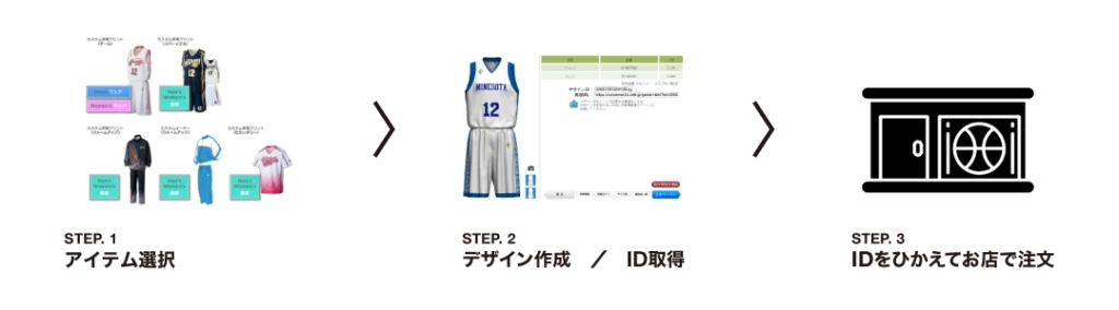 アイテム選択→デザイン作成／ID取得→IDを控えてお店で注文
